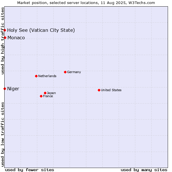 Market position of Monaco vs. Holy See (Vatican City State) vs. Niger