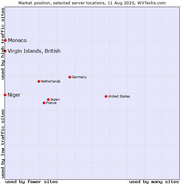 Market position of Monaco vs. Virgin Islands, British vs. Niger