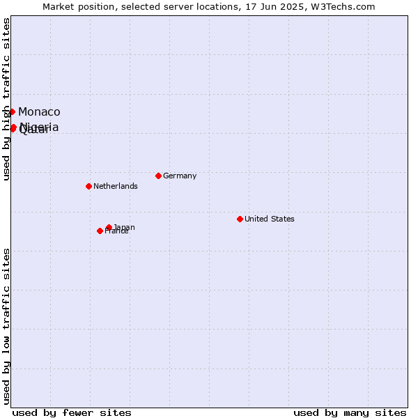 Market position of Nigeria vs. Qatar vs. Monaco