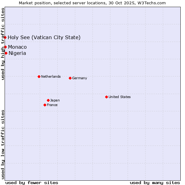 Market position of Nigeria vs. Monaco vs. Holy See (Vatican City State)