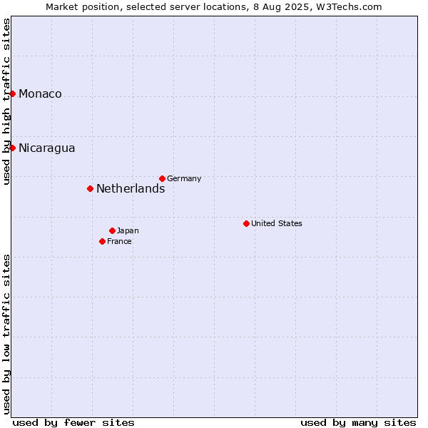 Market position of Netherlands and territories vs. Nicaragua vs. Monaco