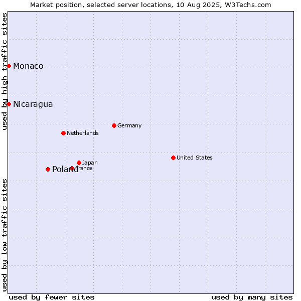 Market position of Poland vs. Nicaragua vs. Monaco