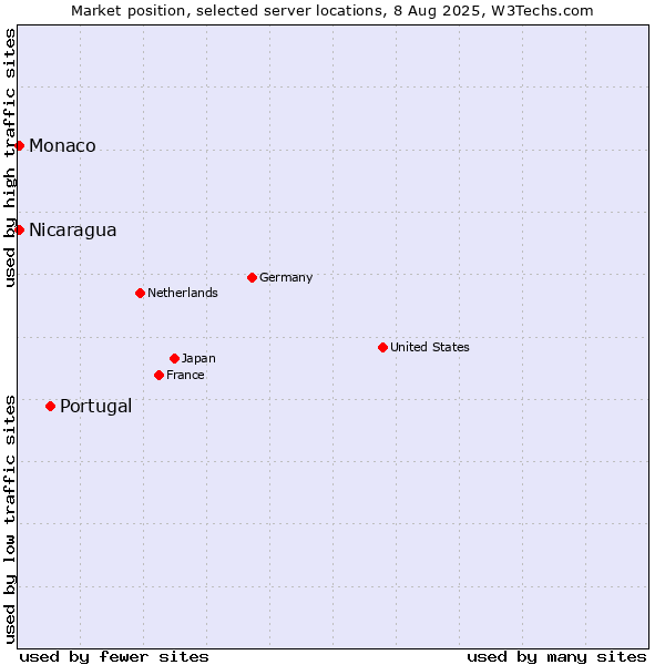 Market position of Portugal vs. Nicaragua vs. Monaco