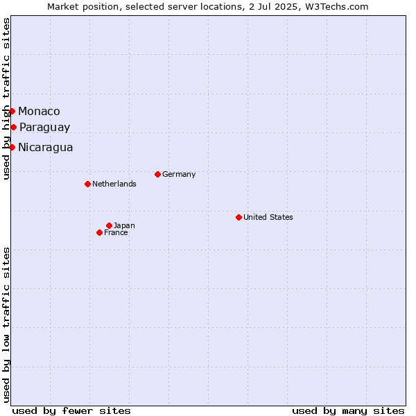 Market position of Paraguay vs. Nicaragua vs. Monaco