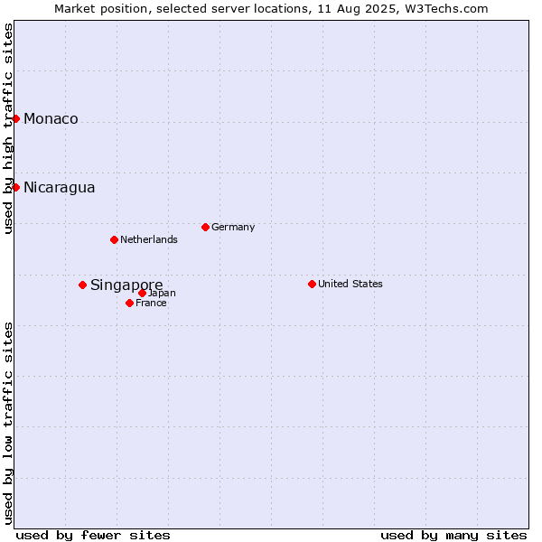 Market position of Singapore vs. Nicaragua vs. Monaco