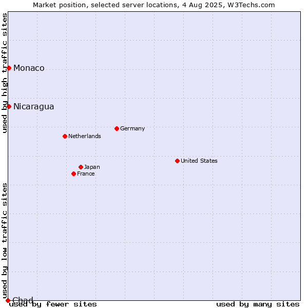 Market position of Nicaragua vs. Monaco vs. Chad