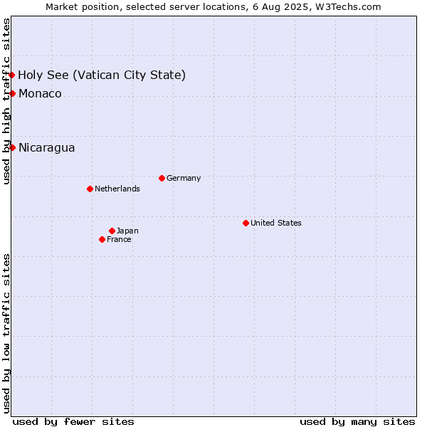 Market position of Nicaragua vs. Monaco vs. Holy See (Vatican City State)