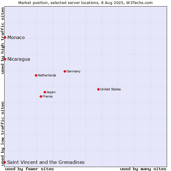 Market position of Nicaragua vs. Monaco vs. Saint Vincent and the Grenadines