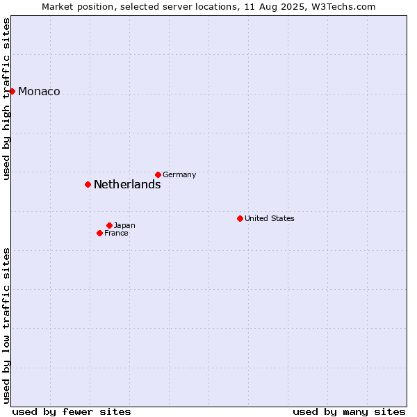 Market position of Netherlands and territories vs. Netherlands vs. Monaco