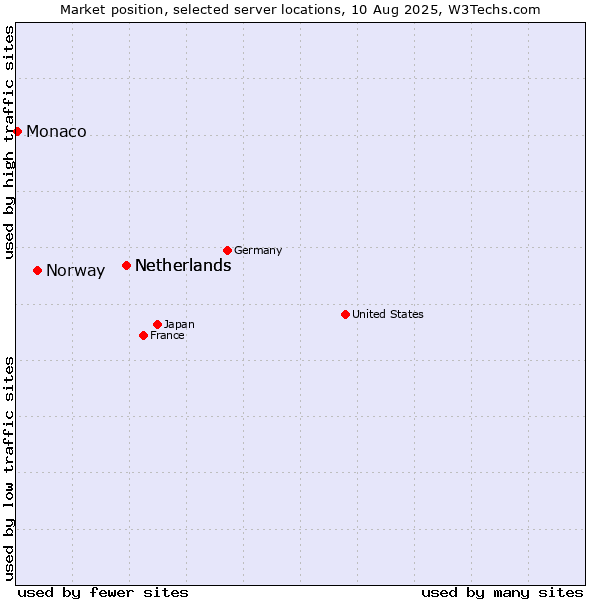 Market position of Netherlands vs. Norway vs. Monaco