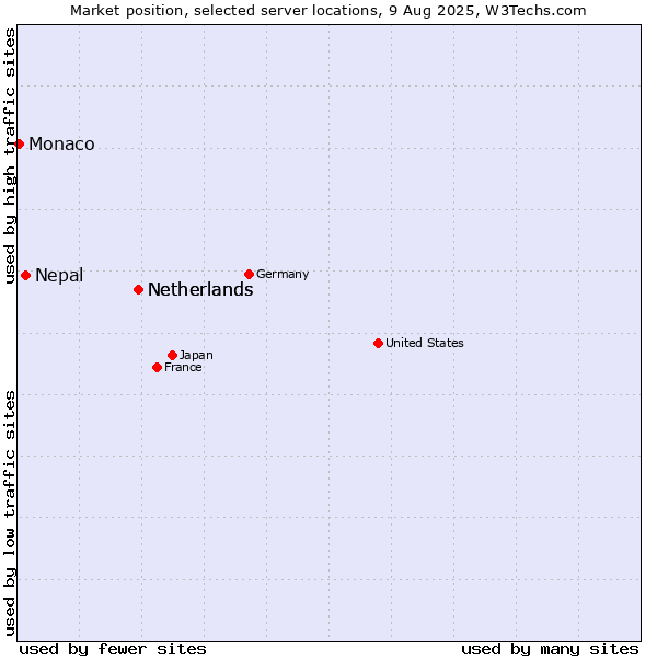 Market position of Netherlands vs. Nepal vs. Monaco