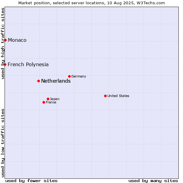 Market position of Netherlands vs. Monaco vs. French Polynesia