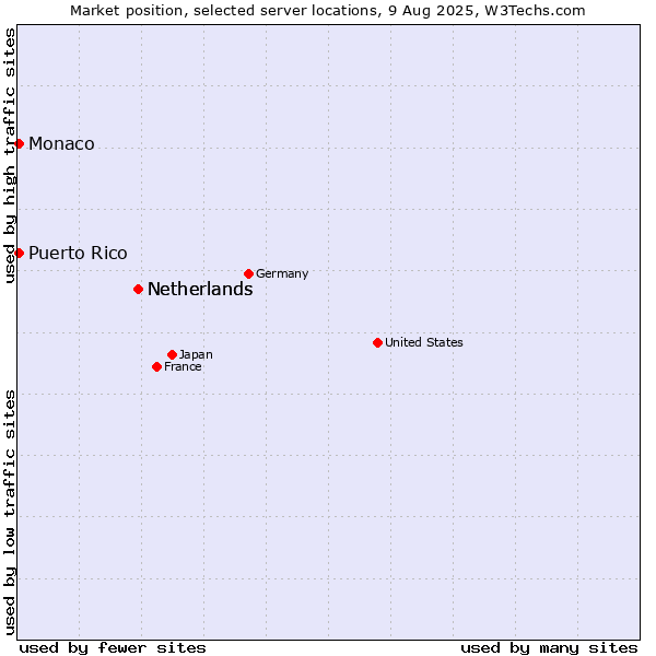 Market position of Netherlands vs. Monaco vs. Puerto Rico