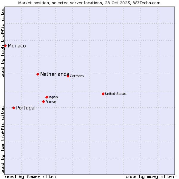 Market position of Netherlands vs. Portugal vs. Monaco