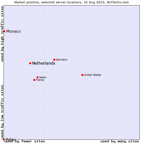 Market position of Netherlands vs. Monaco vs. Palau