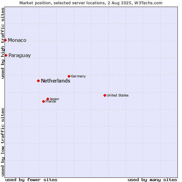 Market position of Netherlands vs. Paraguay vs. Monaco