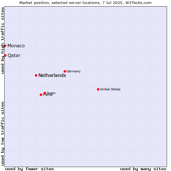 Market position of Netherlands vs. Qatar vs. Monaco