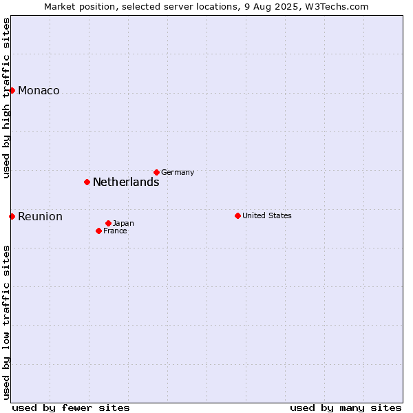 Market position of Netherlands vs. Reunion vs. Monaco