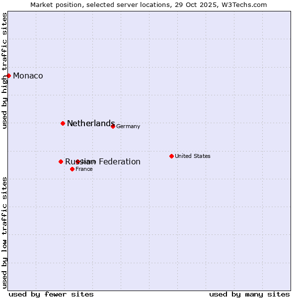 Market position of Netherlands vs. Russian Federation vs. Monaco