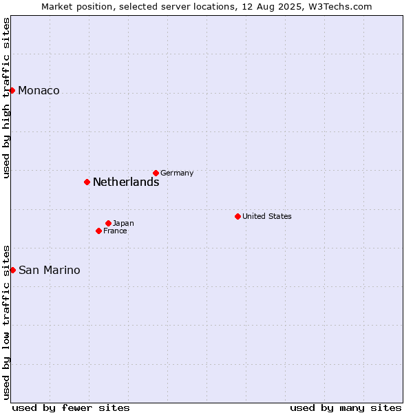 Market position of Netherlands vs. San Marino vs. Monaco