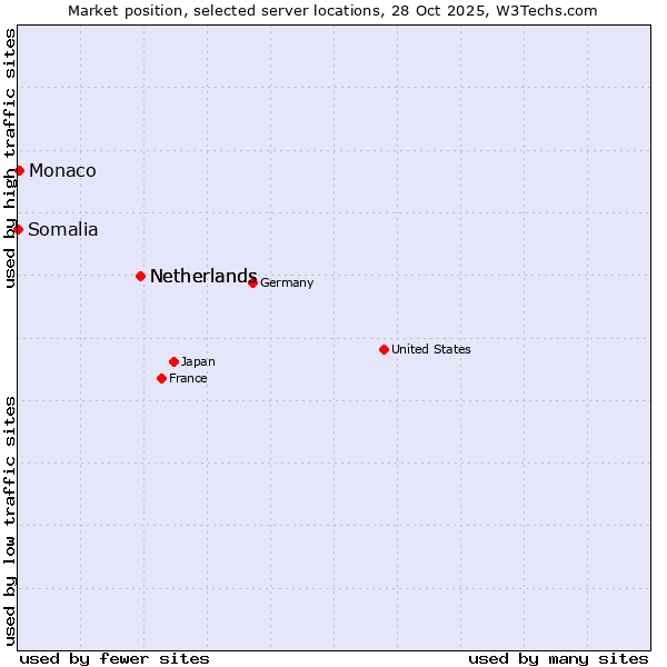 Market position of Netherlands vs. Monaco vs. Somalia