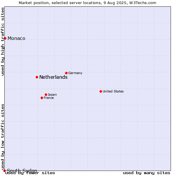 Market position of Netherlands vs. Monaco vs. South Sudan