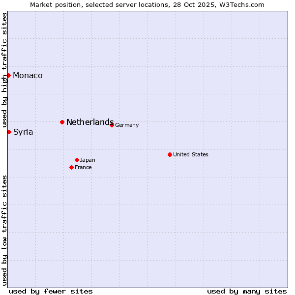 Market position of Netherlands vs. Syria vs. Monaco