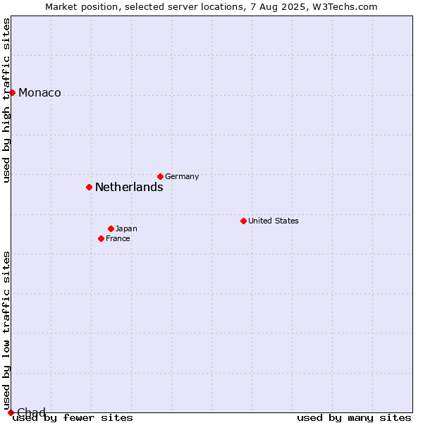 Market position of Netherlands vs. Monaco vs. Chad
