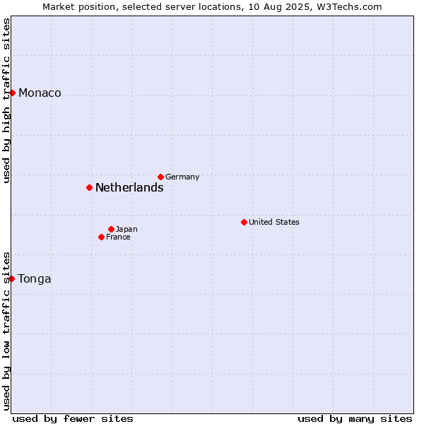 Market position of Netherlands vs. Monaco vs. Tonga