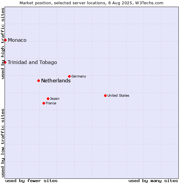 Market position of Netherlands vs. Monaco vs. Trinidad and Tobago