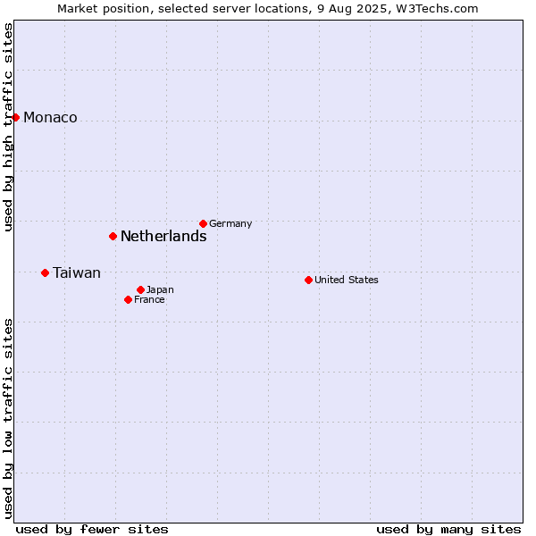 Market position of Netherlands vs. Taiwan vs. Monaco