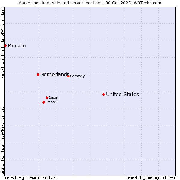 Market position of United States and territories vs. Netherlands vs. Monaco