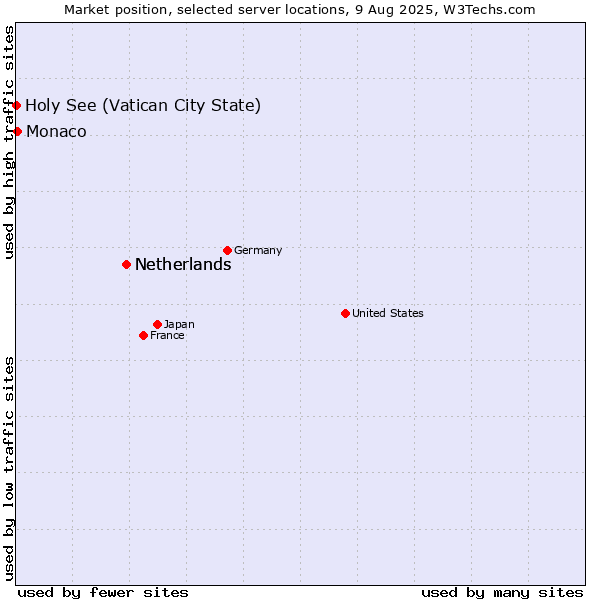 Market position of Netherlands vs. Monaco vs. Holy See (Vatican City State)