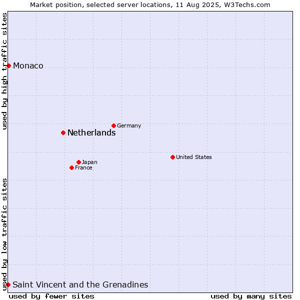 Market position of Netherlands vs. Monaco vs. Saint Vincent and the Grenadines