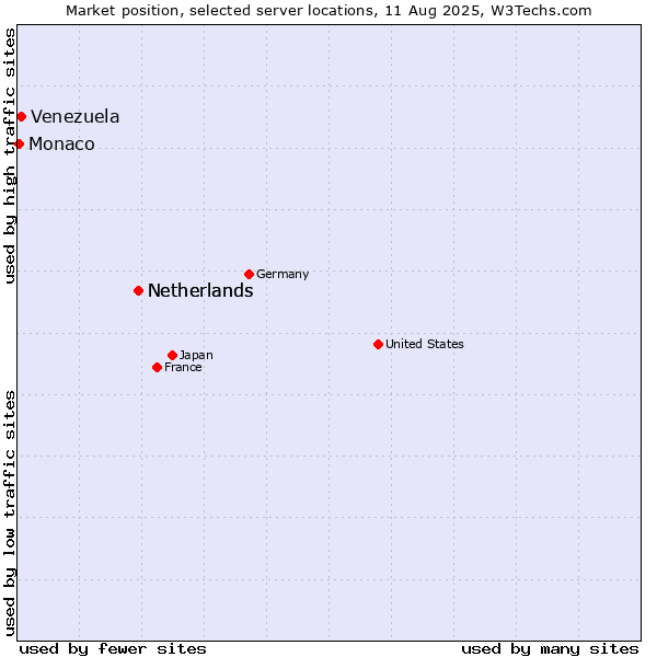 Market position of Netherlands vs. Venezuela vs. Monaco
