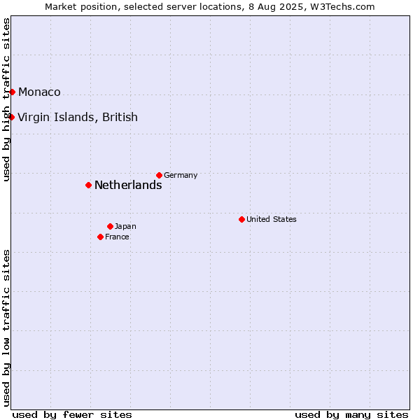 Market position of Netherlands vs. Monaco vs. Virgin Islands, British