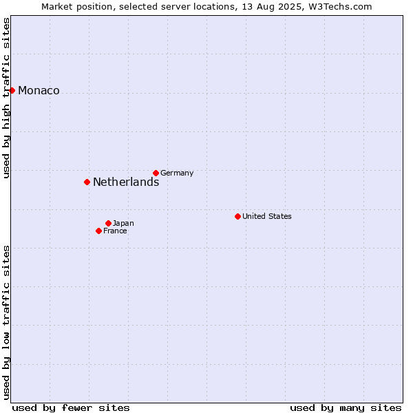 Market position of Netherlands and territories vs. Monaco