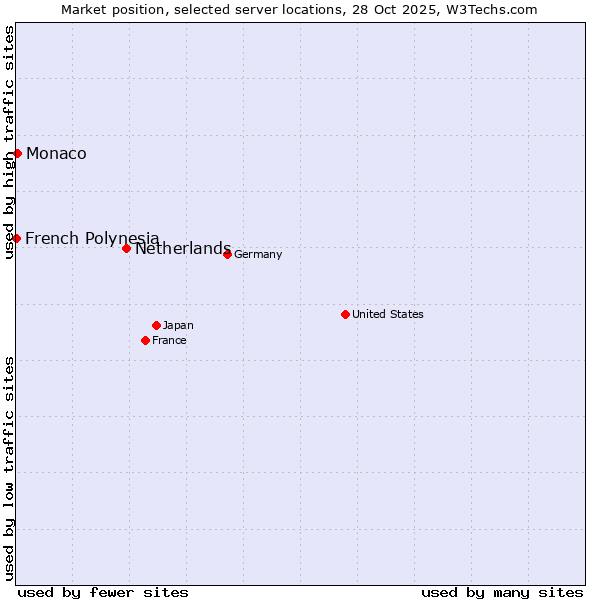 Market position of Netherlands and territories vs. Monaco vs. French Polynesia