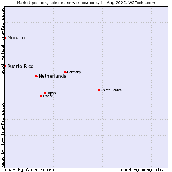 Market position of Netherlands and territories vs. Monaco vs. Puerto Rico