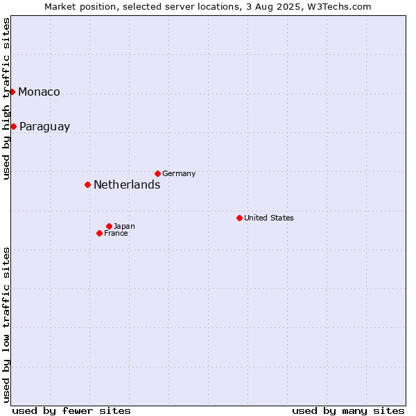 Market position of Netherlands and territories vs. Paraguay vs. Monaco