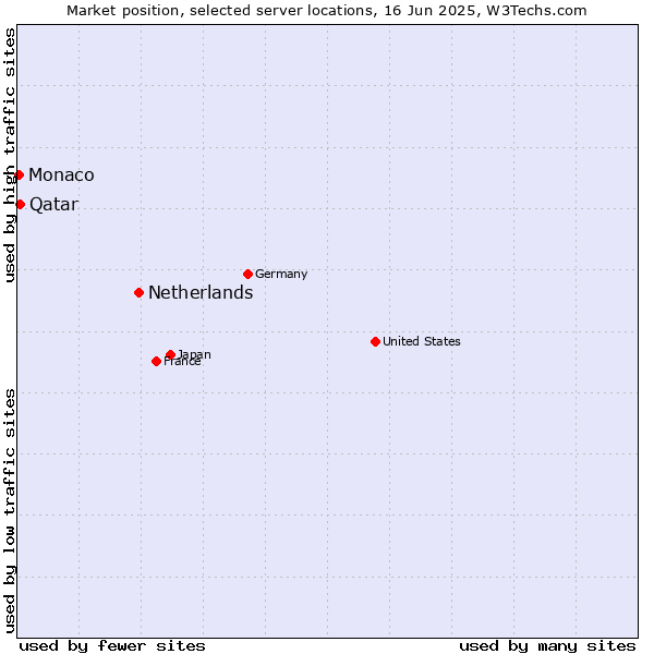 Market position of Netherlands and territories vs. Qatar vs. Monaco