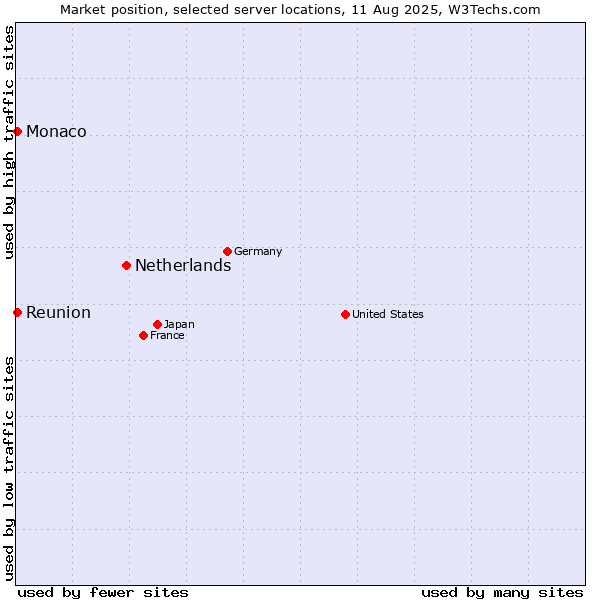 Market position of Netherlands and territories vs. Reunion vs. Monaco