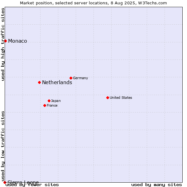 Market position of Netherlands and territories vs. Monaco vs. Sierra Leone