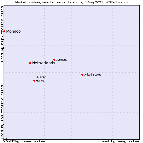 Market position of Netherlands and territories vs. Monaco vs. Chad