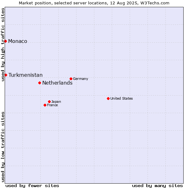 Market position of Netherlands and territories vs. Turkmenistan vs. Monaco