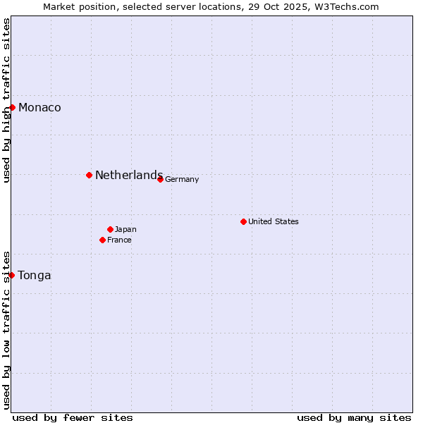 Market position of Netherlands and territories vs. Monaco vs. Tonga
