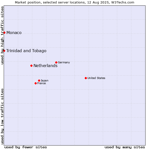 Market position of Netherlands and territories vs. Monaco vs. Trinidad and Tobago