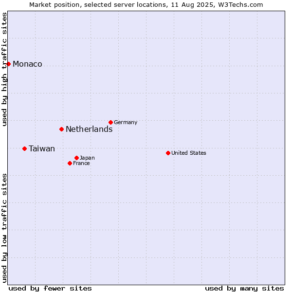 Market position of Netherlands and territories vs. Taiwan vs. Monaco
