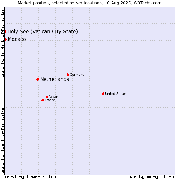 Market position of Netherlands and territories vs. Monaco vs. Holy See (Vatican City State)