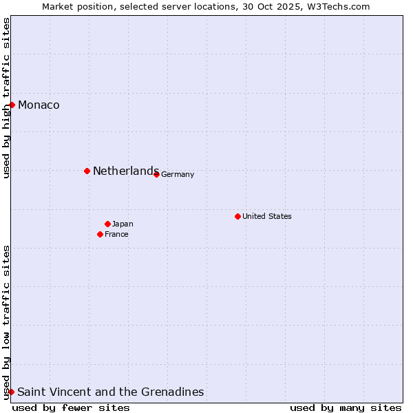 Market position of Netherlands and territories vs. Monaco vs. Saint Vincent and the Grenadines